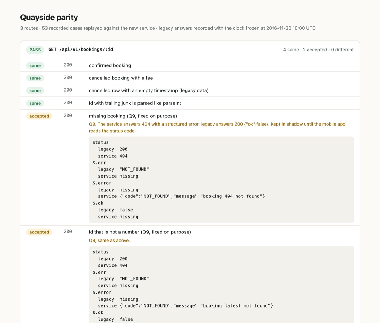 A Fig parity report: the bookings-by-id route passes, with four identical cases and two accepted differences shown as diffs