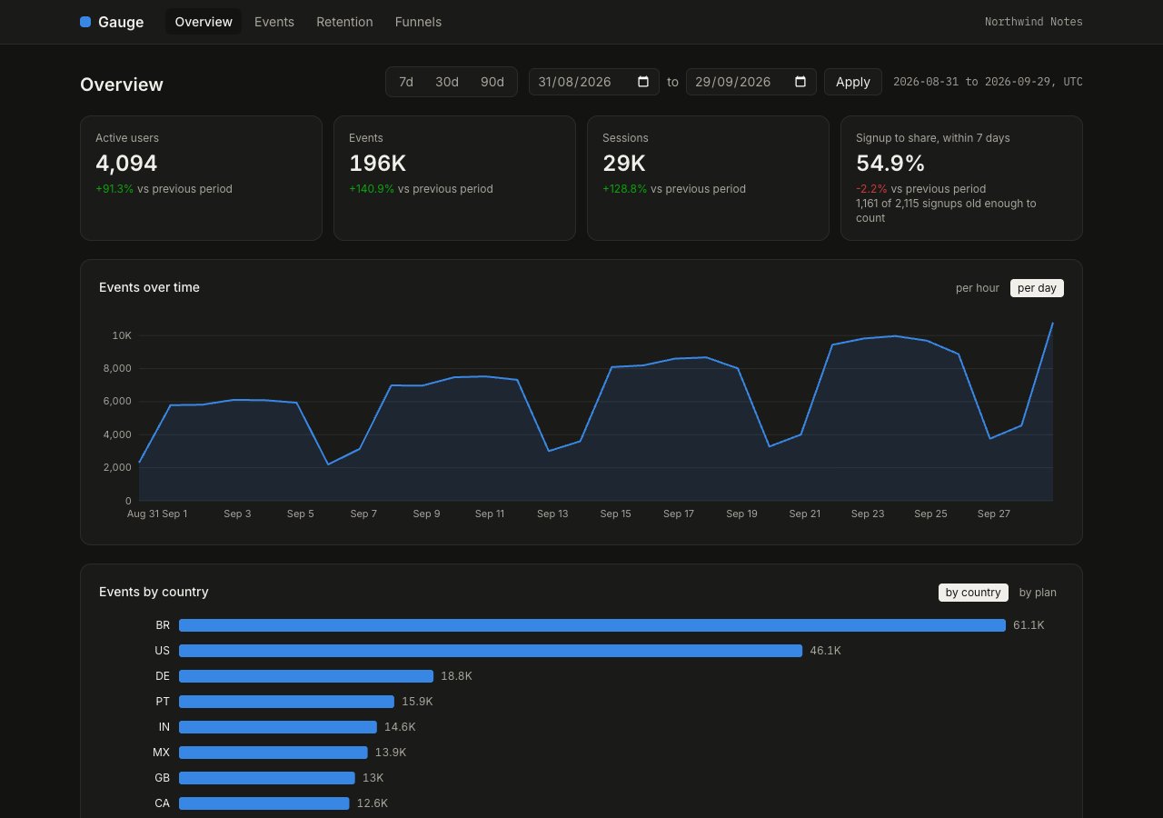 The Gauge overview: four KPI tiles with deltas, a daily events chart and events by country