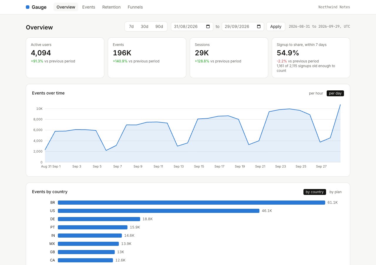 The Gauge overview: four KPI tiles with deltas, a daily events chart and events by country